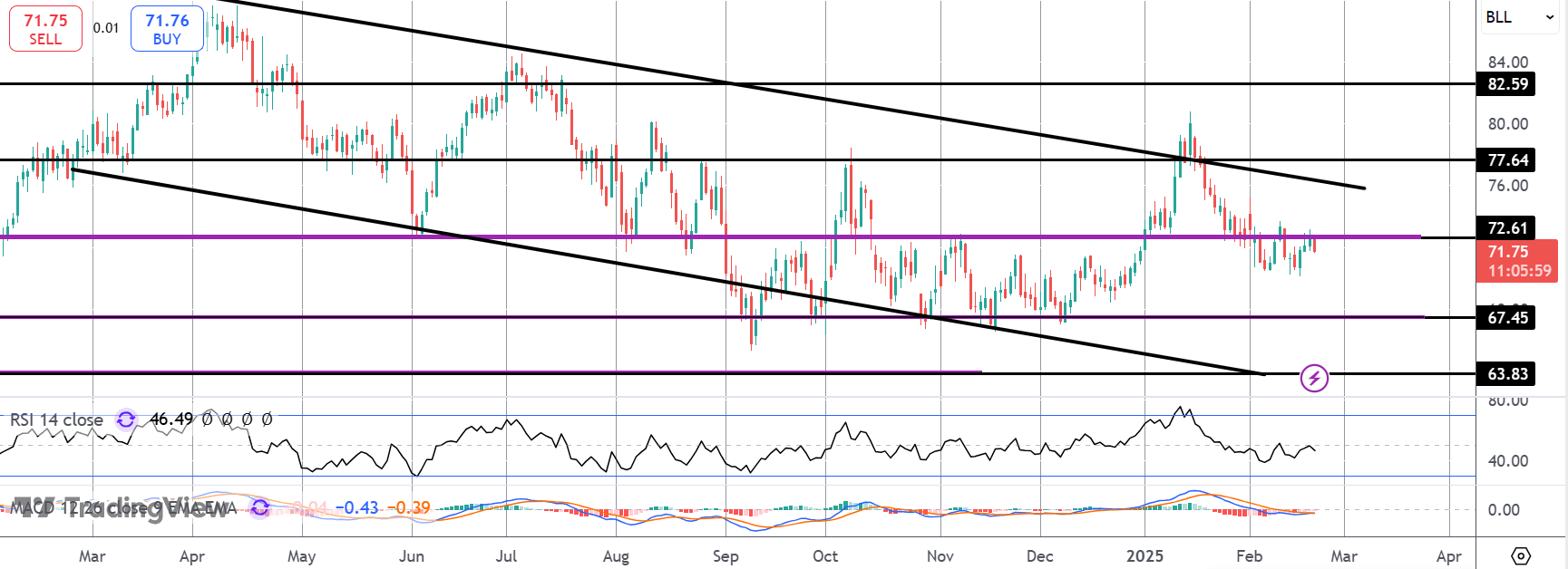 Crude Capped As US Demand Weakens