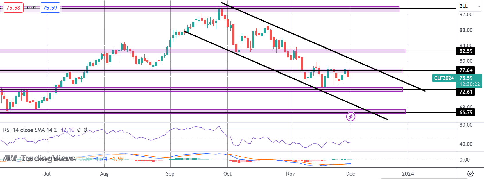 Crude Falls on Signs of OPEC Tensions