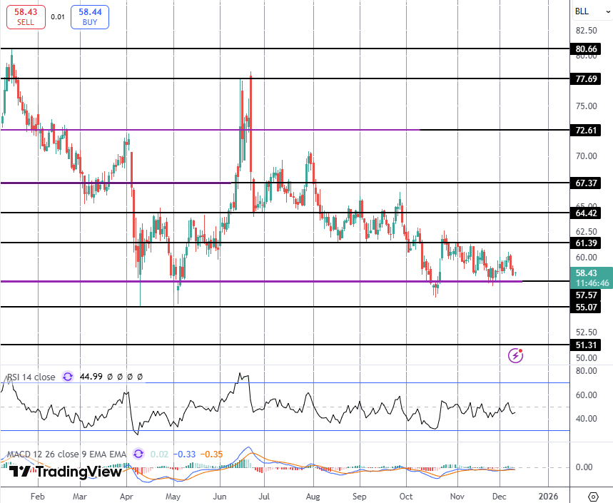 Crude Lower Ahead of Fed