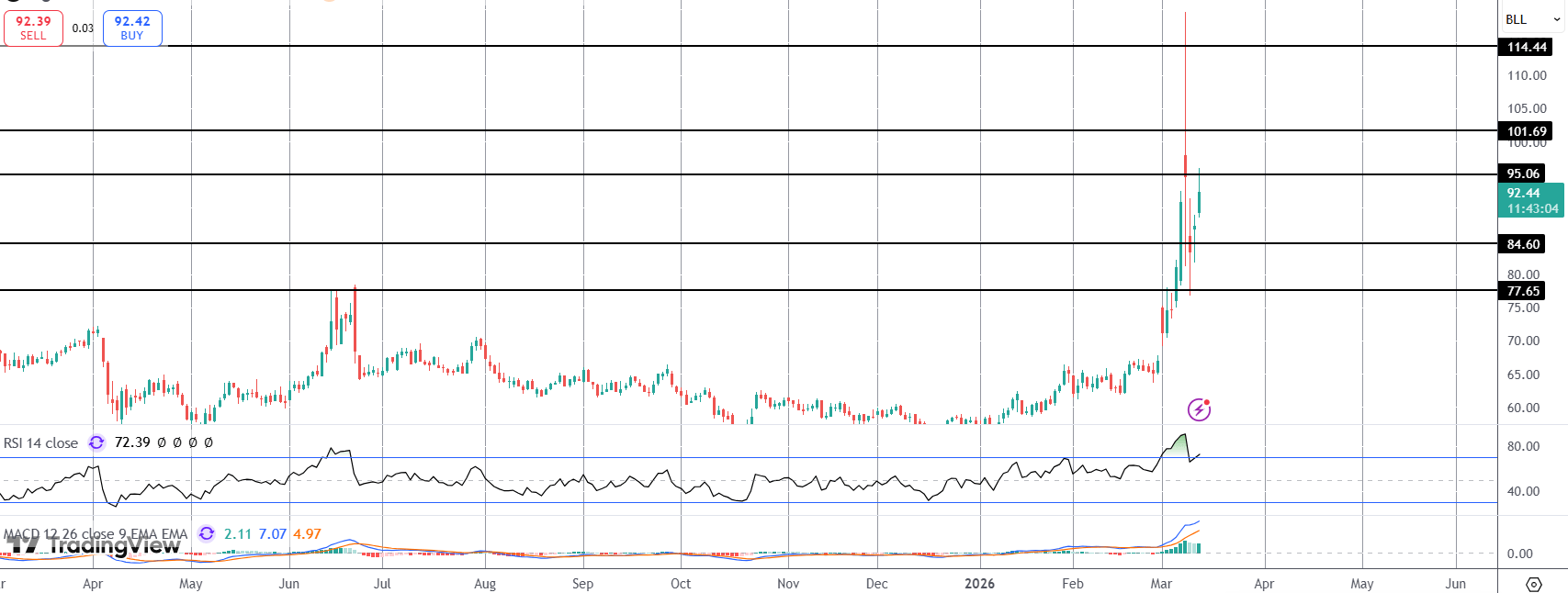 Crude Spikes As Oil Tankers Targeted by Iran