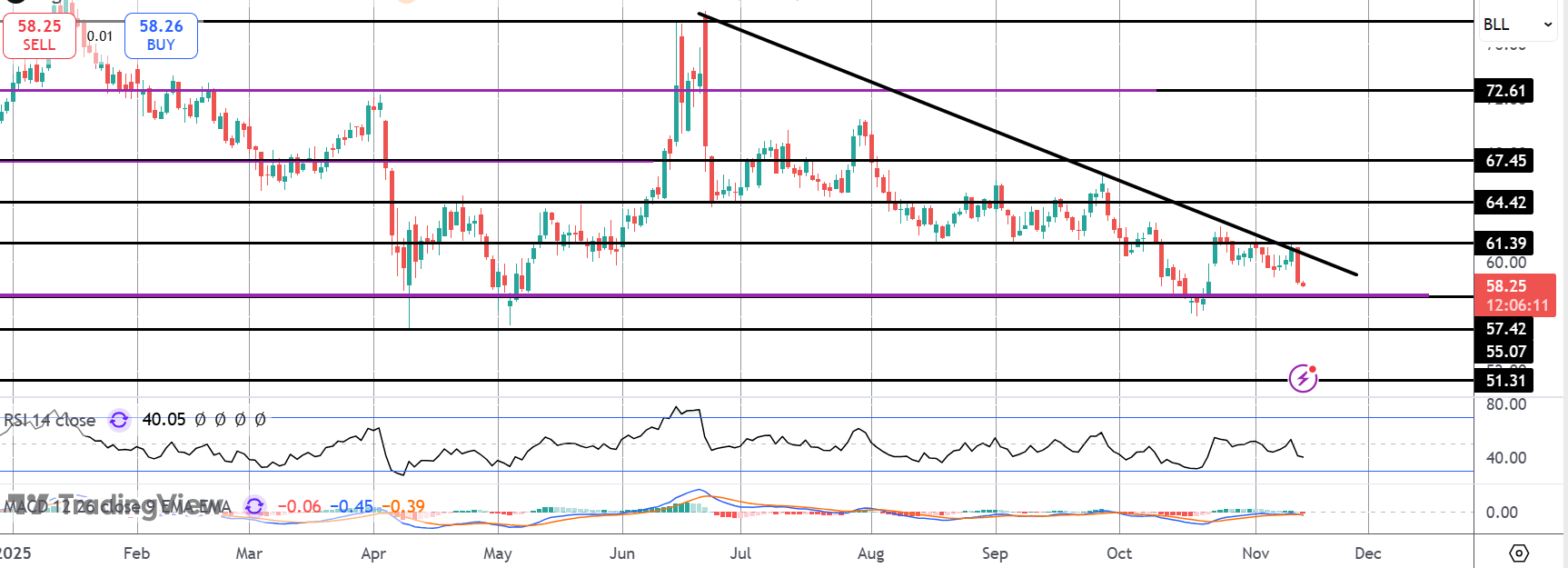 Crude Plunges on Demand Fears