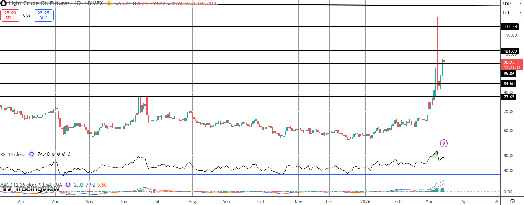 Crude Surges Higher Despite Record IEA Release