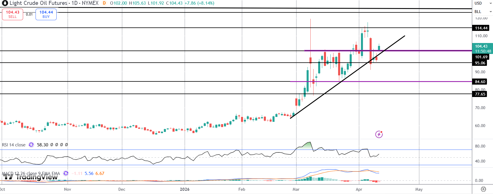 Crude Spikes As Peace Talks Fail