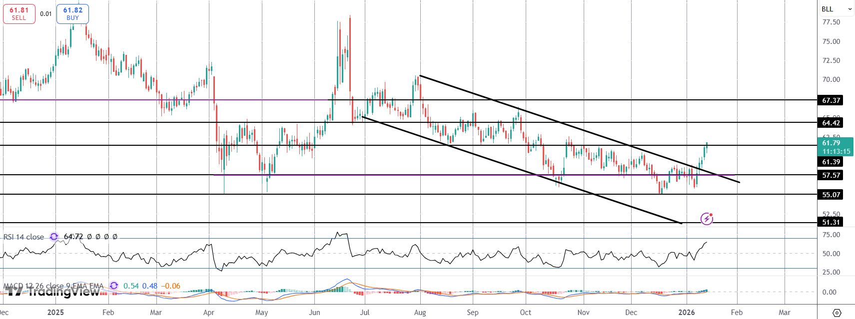 Crude Bulls Gaining Ground