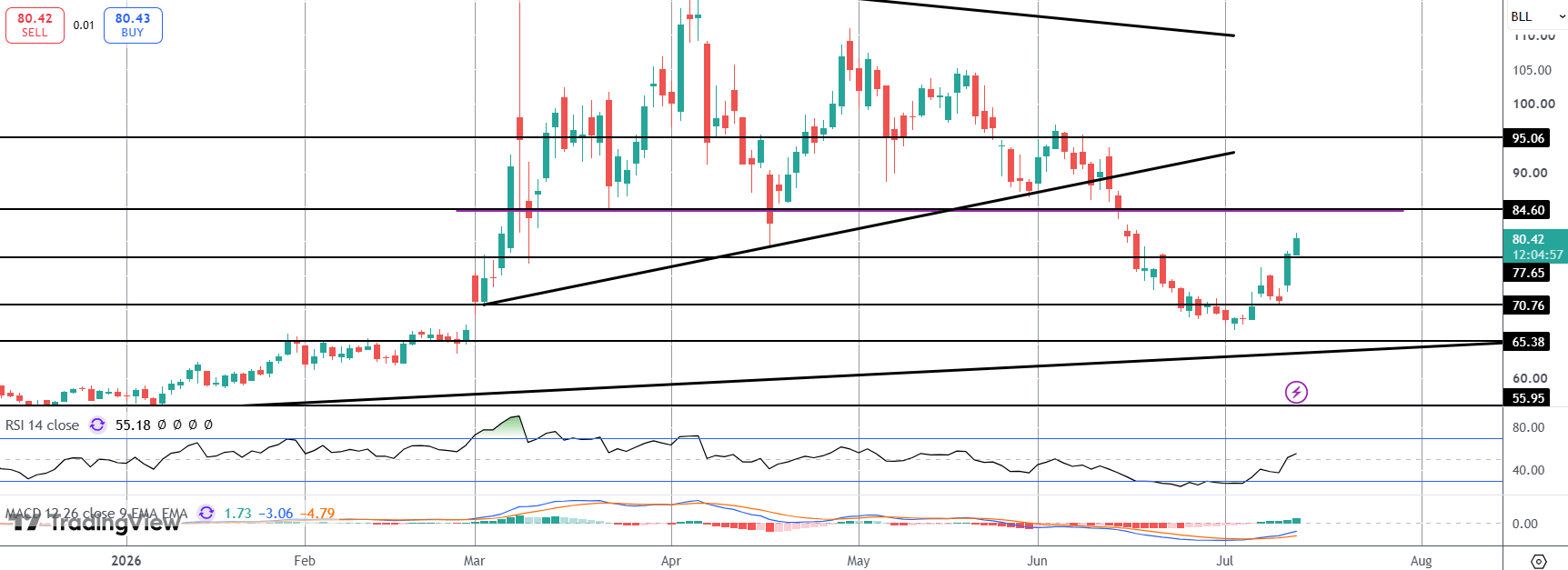 Crude Spiking on Continued US/Iran Fighting
