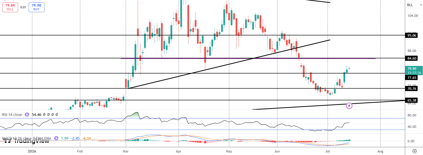 Crude Rally Pauses As Trump U-turns on Tariffs