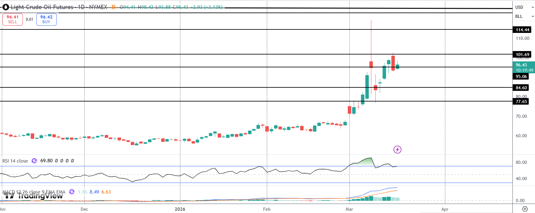 Crude Bounces Back Following Monday Sell-Off