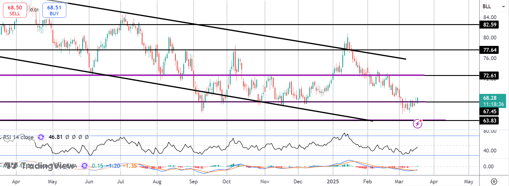 Crude Rallying on Renewed Middle East Fears