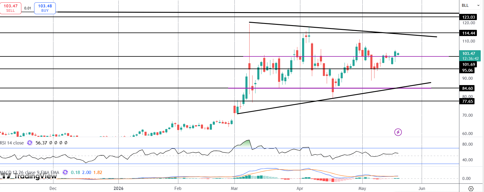 Crude Higher Despite Trump Comments