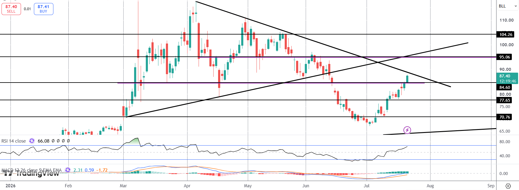 Crude Rally Gathering Pace