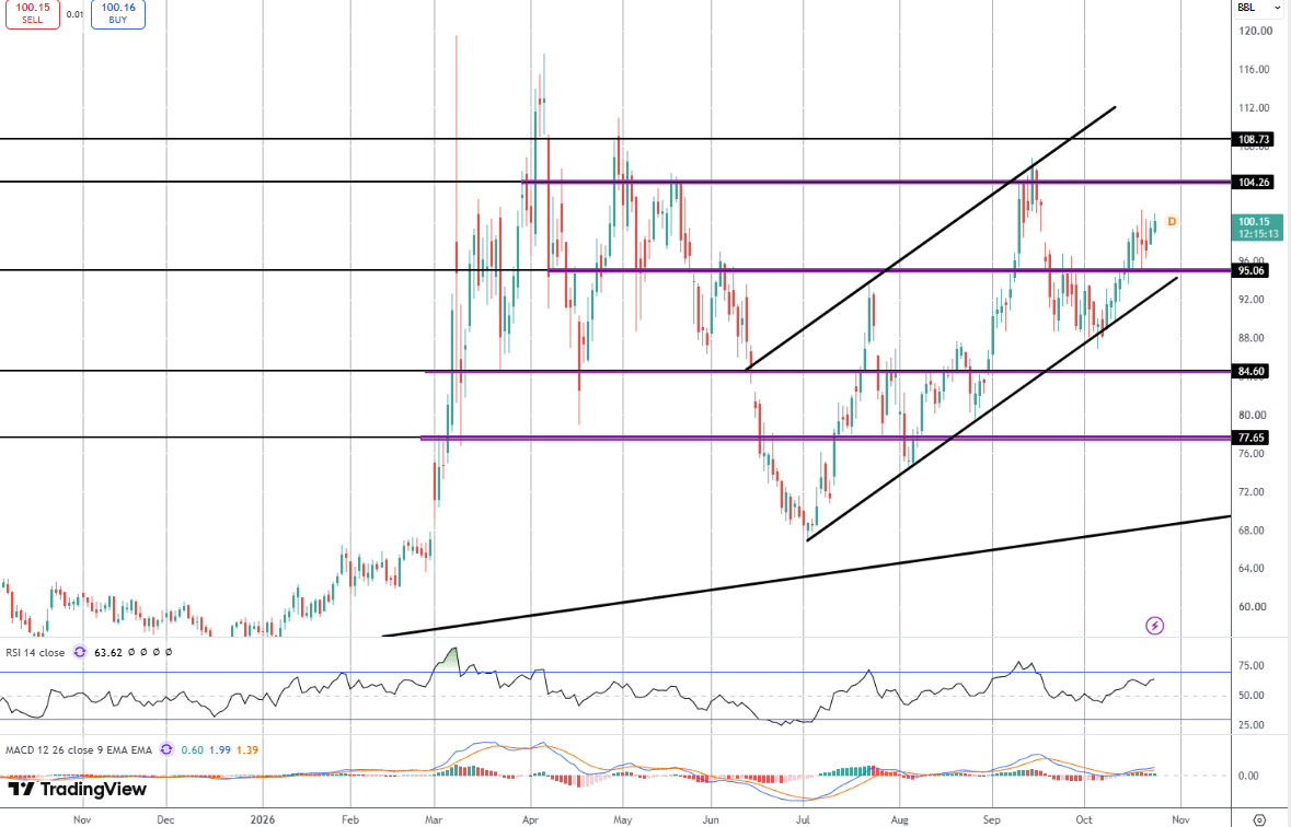 Crude Higher On Renewed US/Iran Fears
