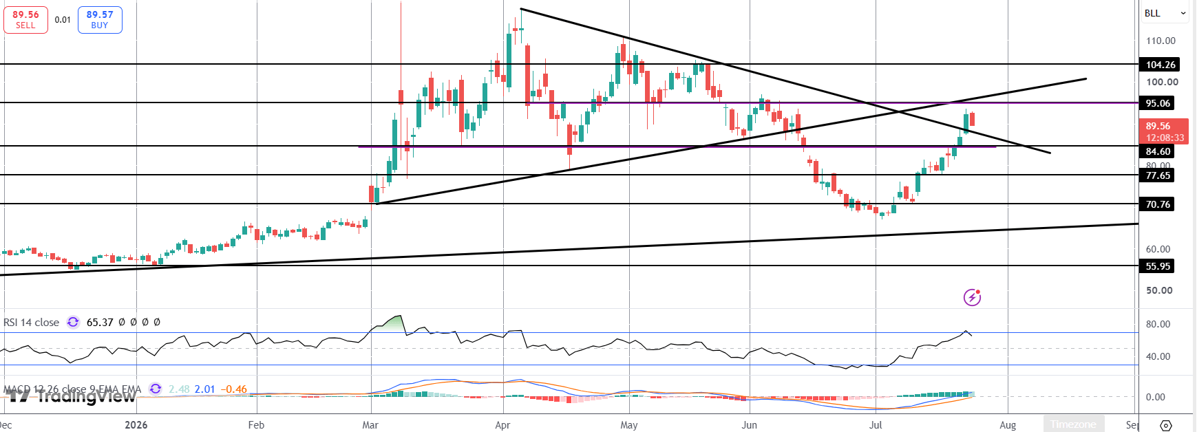 Bullish Risks Rising For Crude As Trump Threatens Bigger Attack