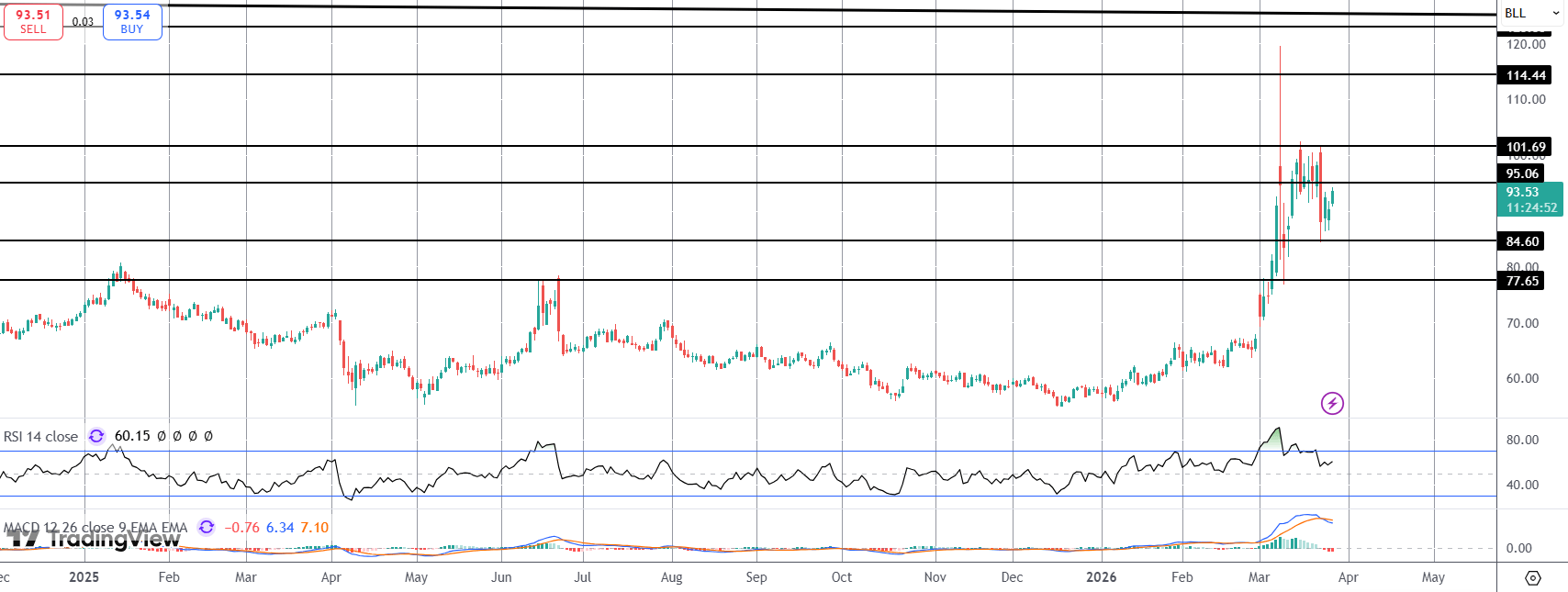 Crude Rallies As Iran Downplays Peace Talks