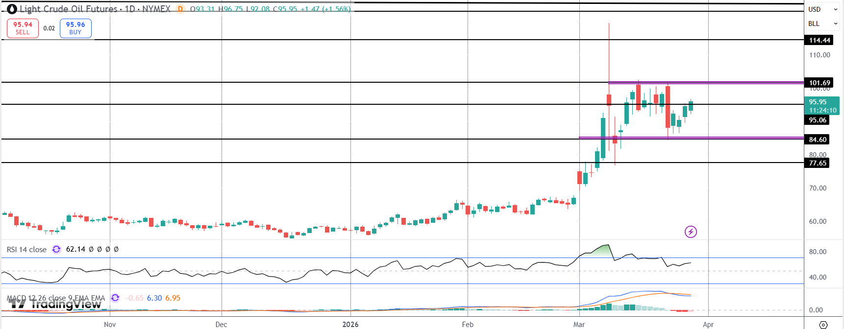 Crude Pushing Higher Again on Iran Headlines
