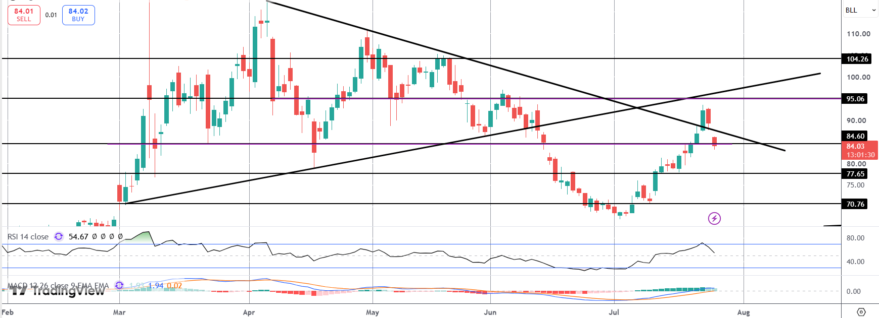 Oil Prices Plunge As US & Iran Pause Fighting