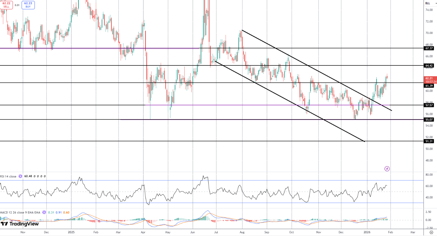 Crude Attempting to Breakout