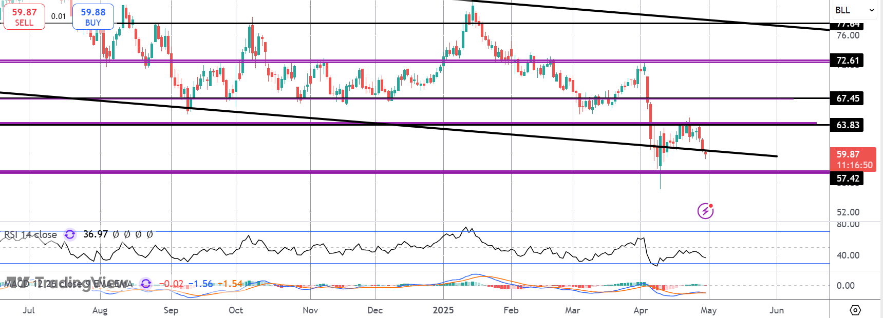 Crude Slips on Weak China Data - US GDP Next