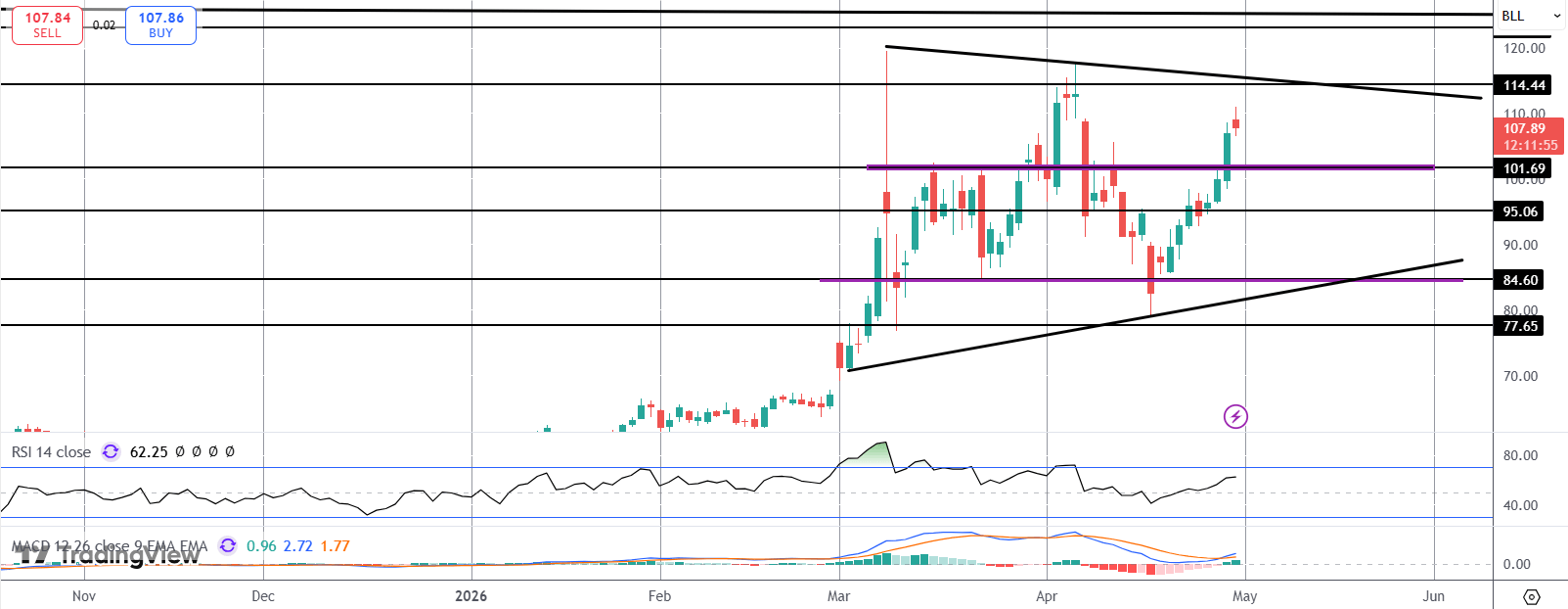 Crude Soars As Trump Rejects Iran Peace Deal
