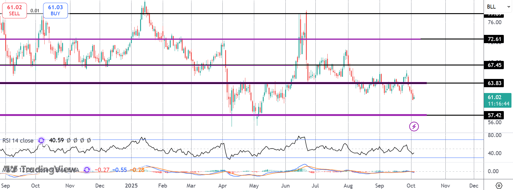 Crude Suffering Weekly Loss on Opec/ US Shutdown Woes