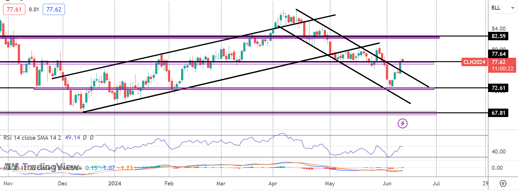 Crude Recovery Hinges on Fed Tomorrow