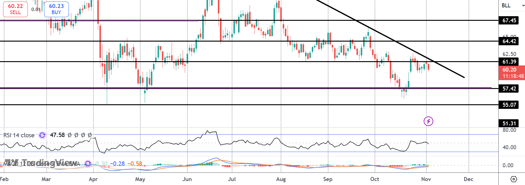 Crude Lower As OPEC Signal Oversupply Concerns