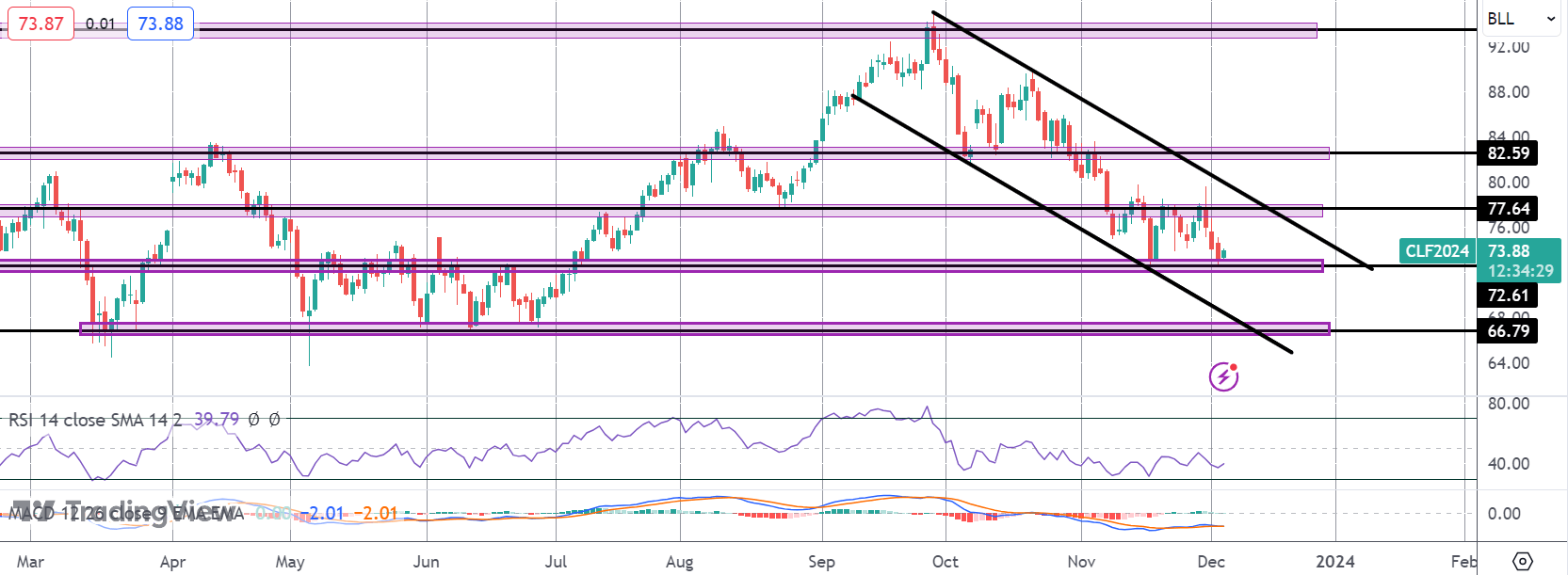 Crude Fails To Rally Following Opec+ News