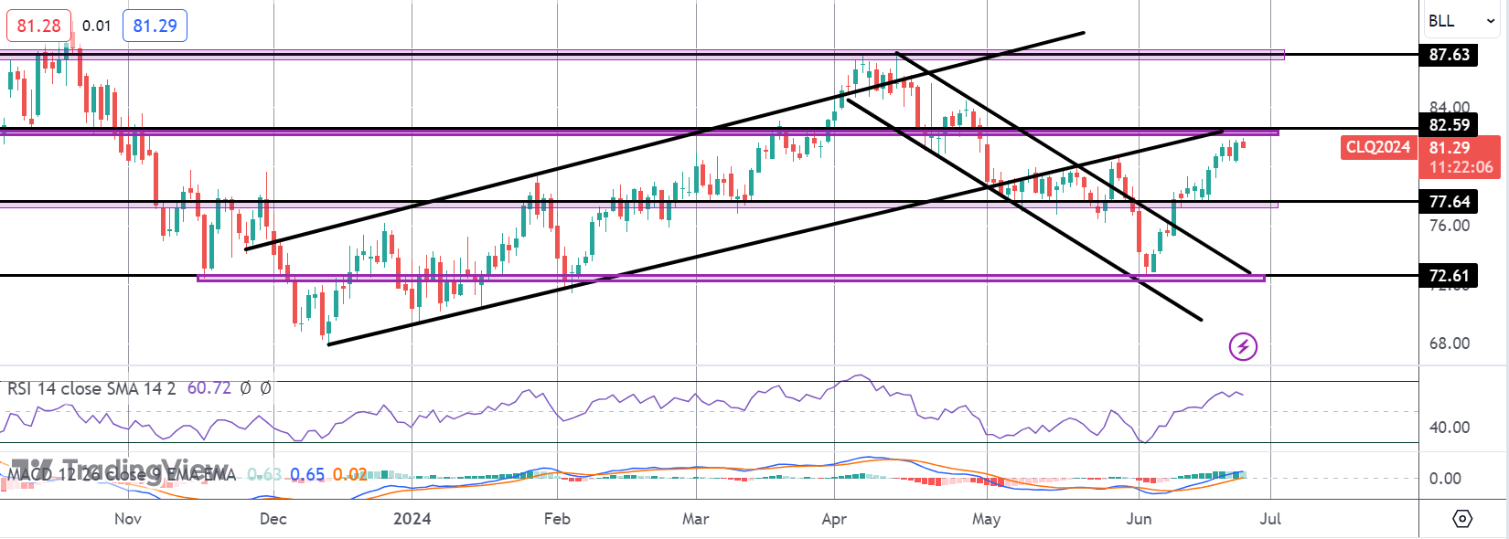Bullish Outlook Growing for Crude