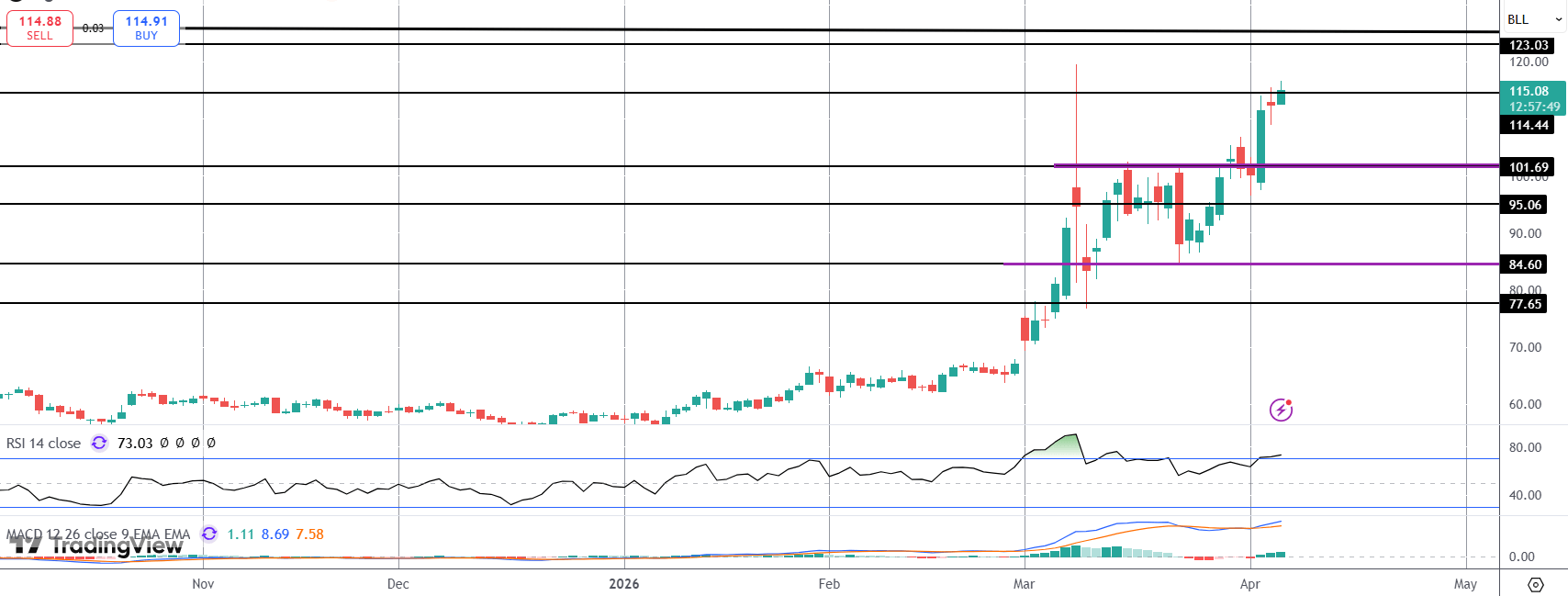 Oil Surging Higher As Trump Threatens Iran War Escalation