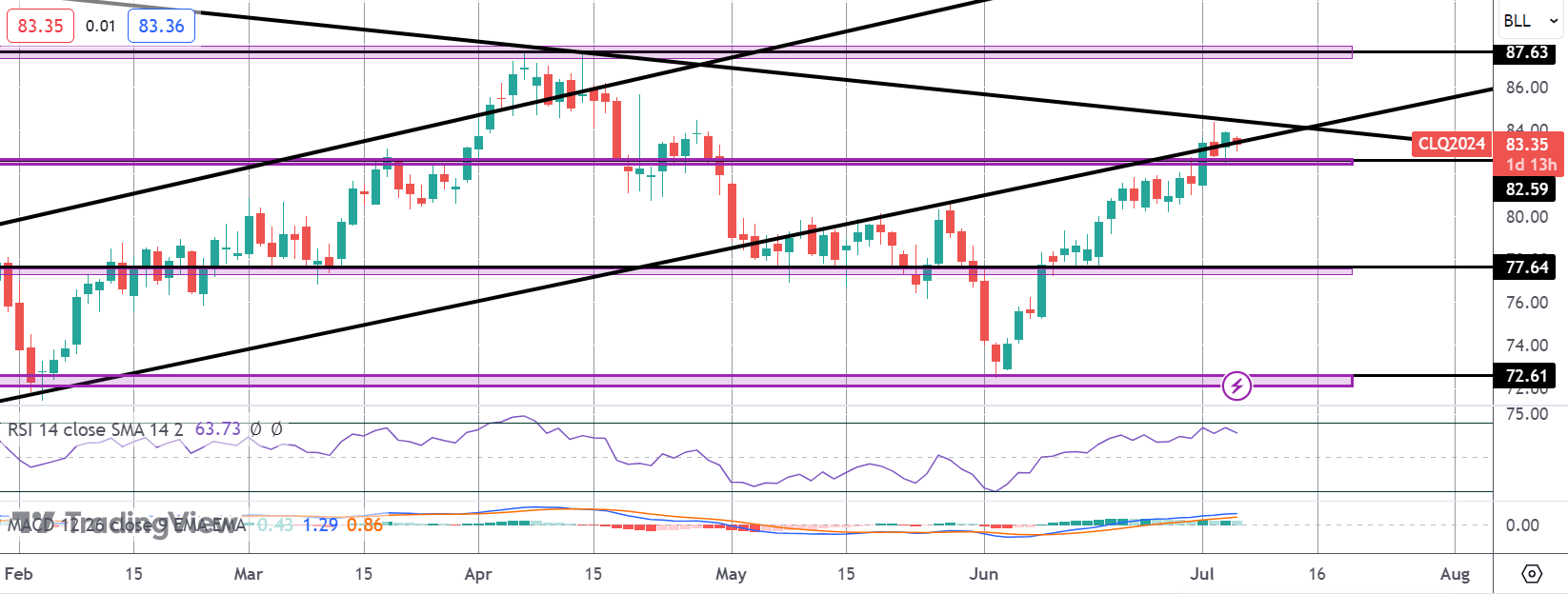 Crude Softens Despite Huge EIA Deficit