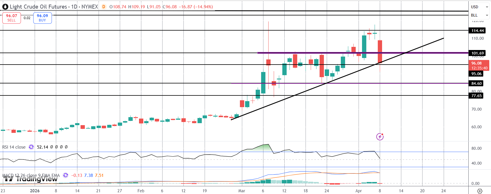 20% Drop in Crude As Ceasefire News Breaks