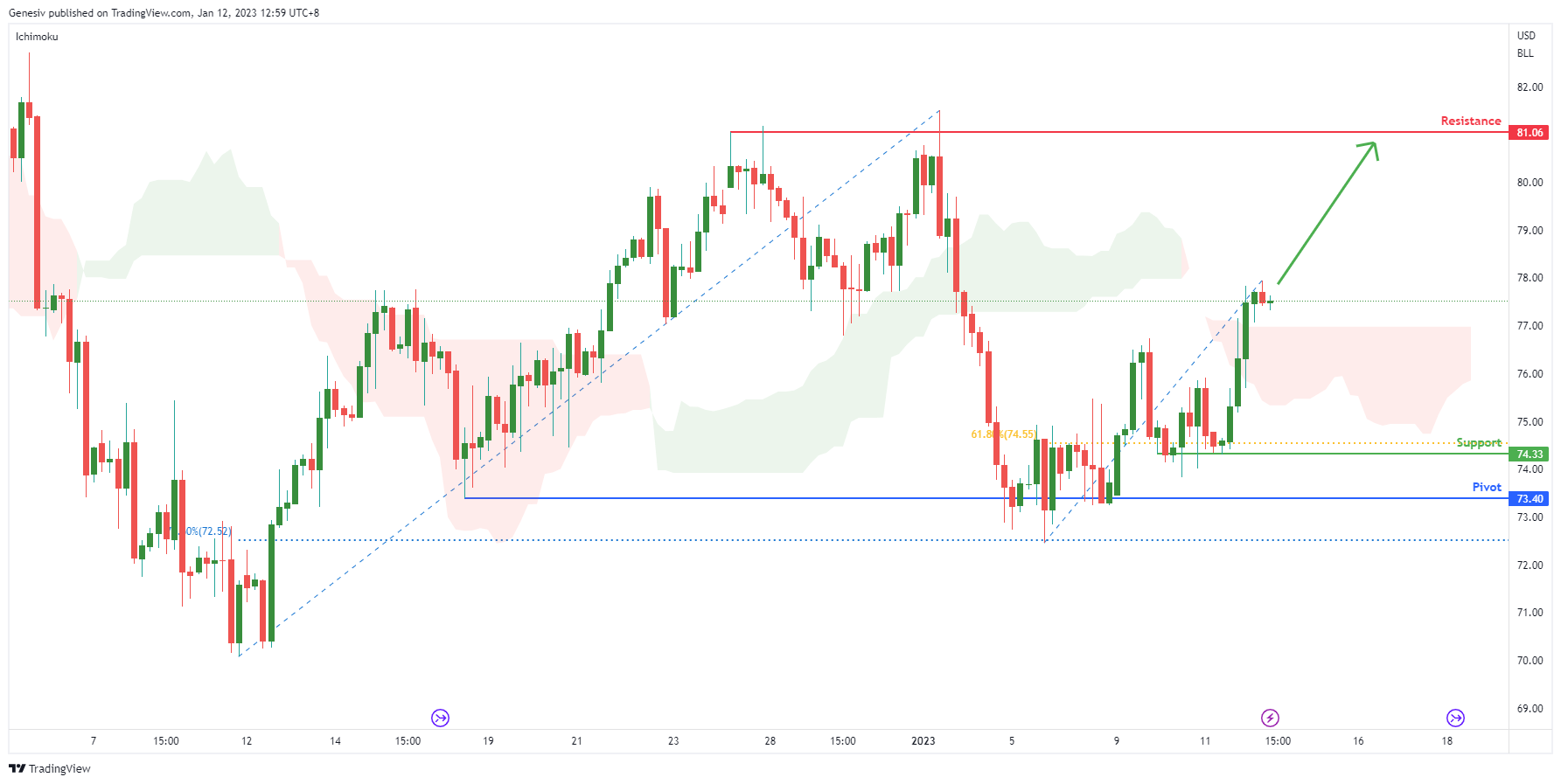 Crude Oil Futures ( Cl1! ), H4 Potential for Bullish Rise