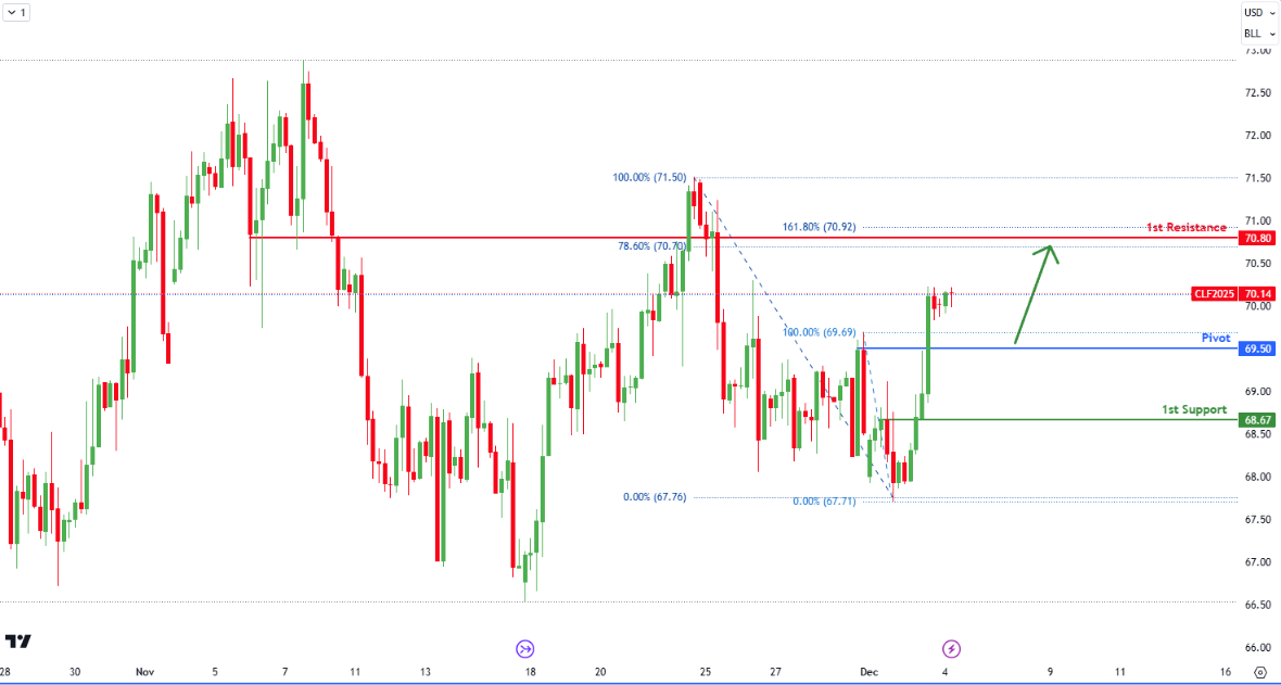 Crude Oil Futures (cl1!) H4 I Potential Bullish Rise?
