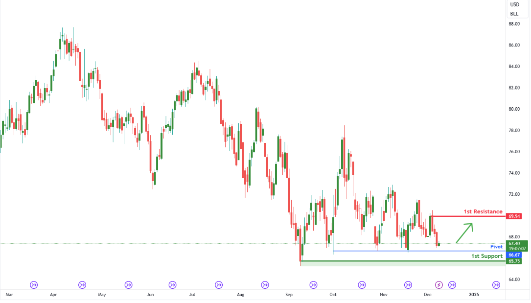 Crude Oil Futures (cl1!) D1 | Potential Bullish Bounce