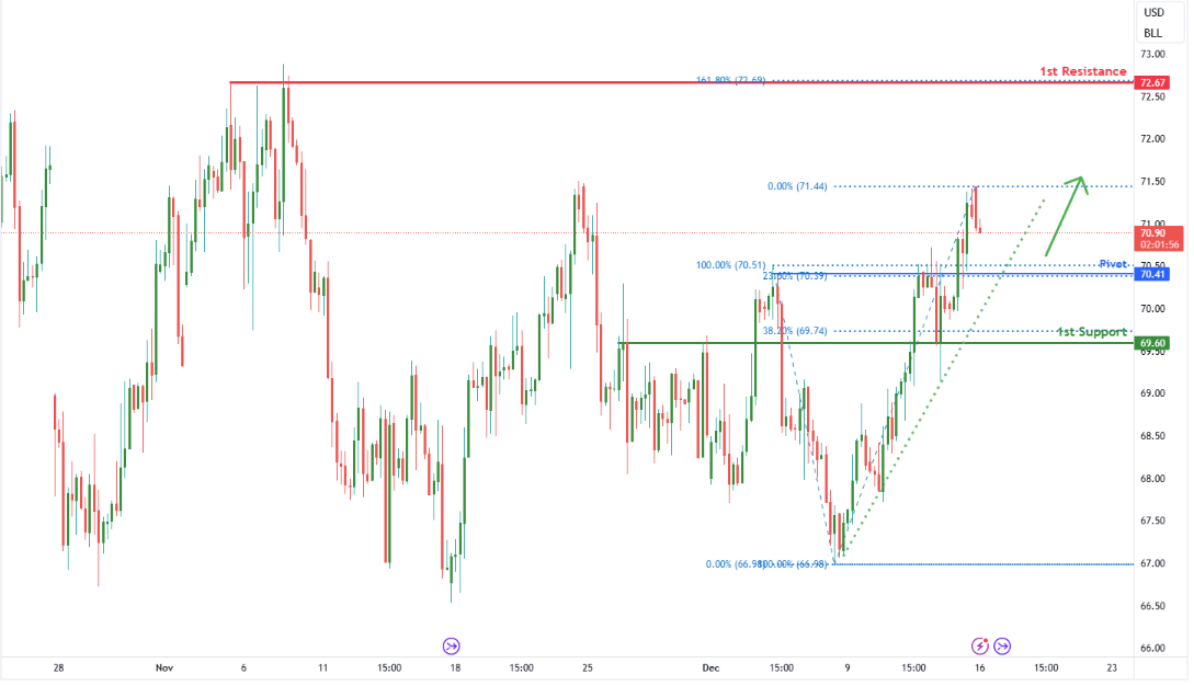 Crude Oil (cl1!) H4 | Approaching Overlap Support