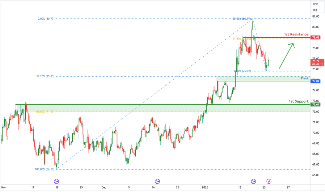 Crude Oil Futures (cl1!) H4 | Pullback Support at 38.2% Fibonacci Retracement