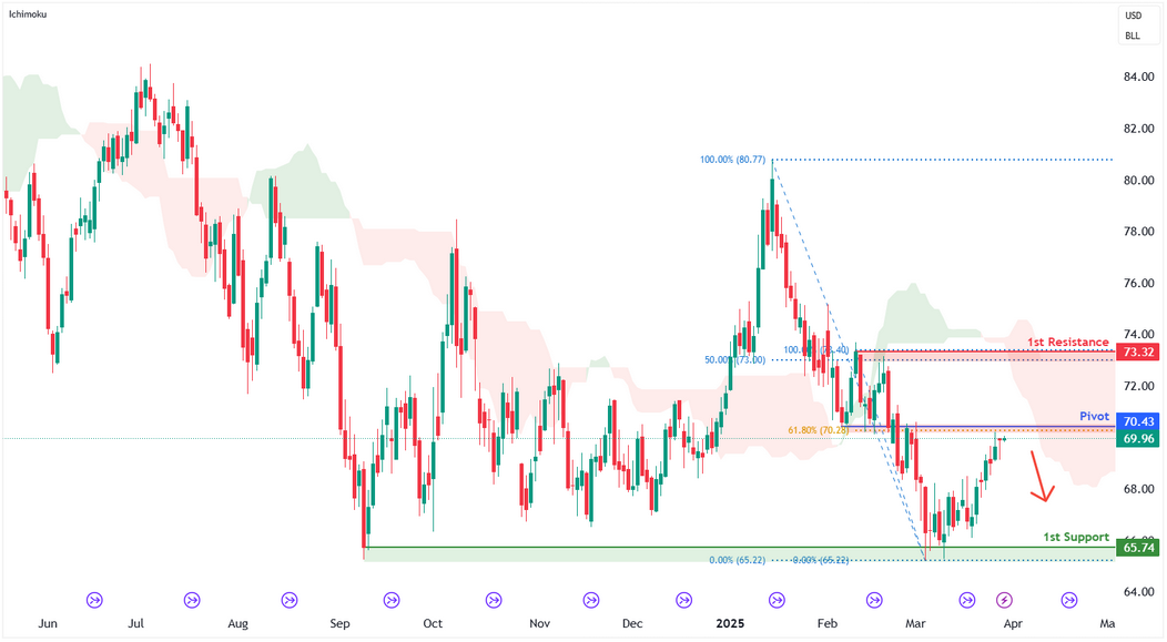Crude Oil Futures (cl1!) D1 | Overlap Resistance at 61.8% Fibonacci Retracement