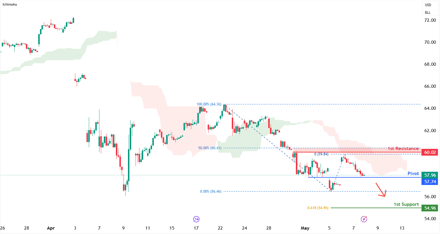 Crude Oil Futures (cl1!) H1 | Potential Bearish Breakout