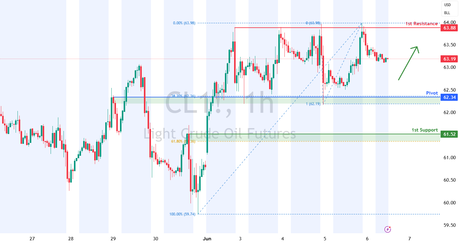 Crude Oil Futures (cl1!) H1 | Overlap Support at Fibonacci Confluence Zone