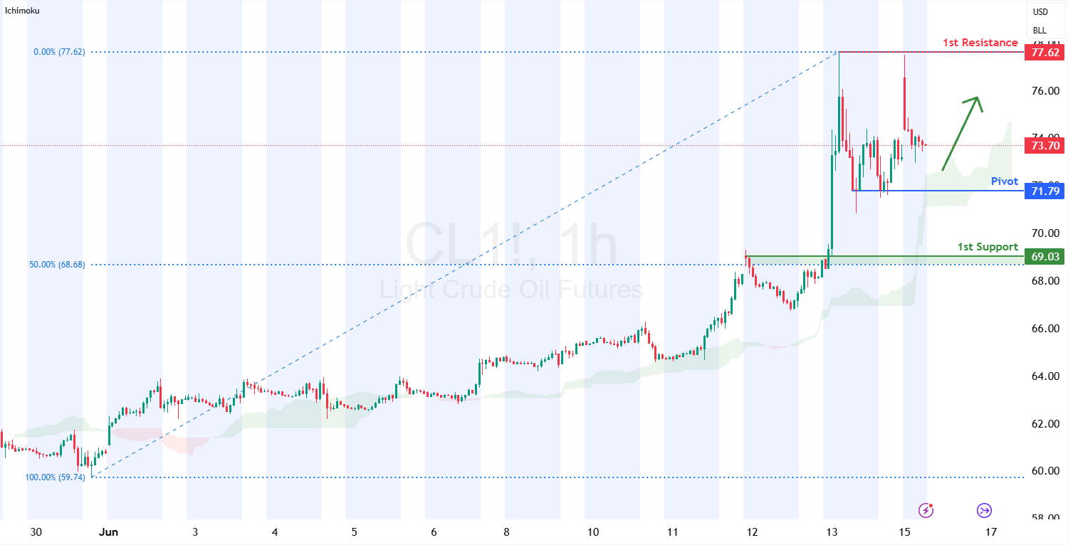 Crude Oil Futures (cl1!) H1 | Potential Bounce Off a Multi-swing-low Support