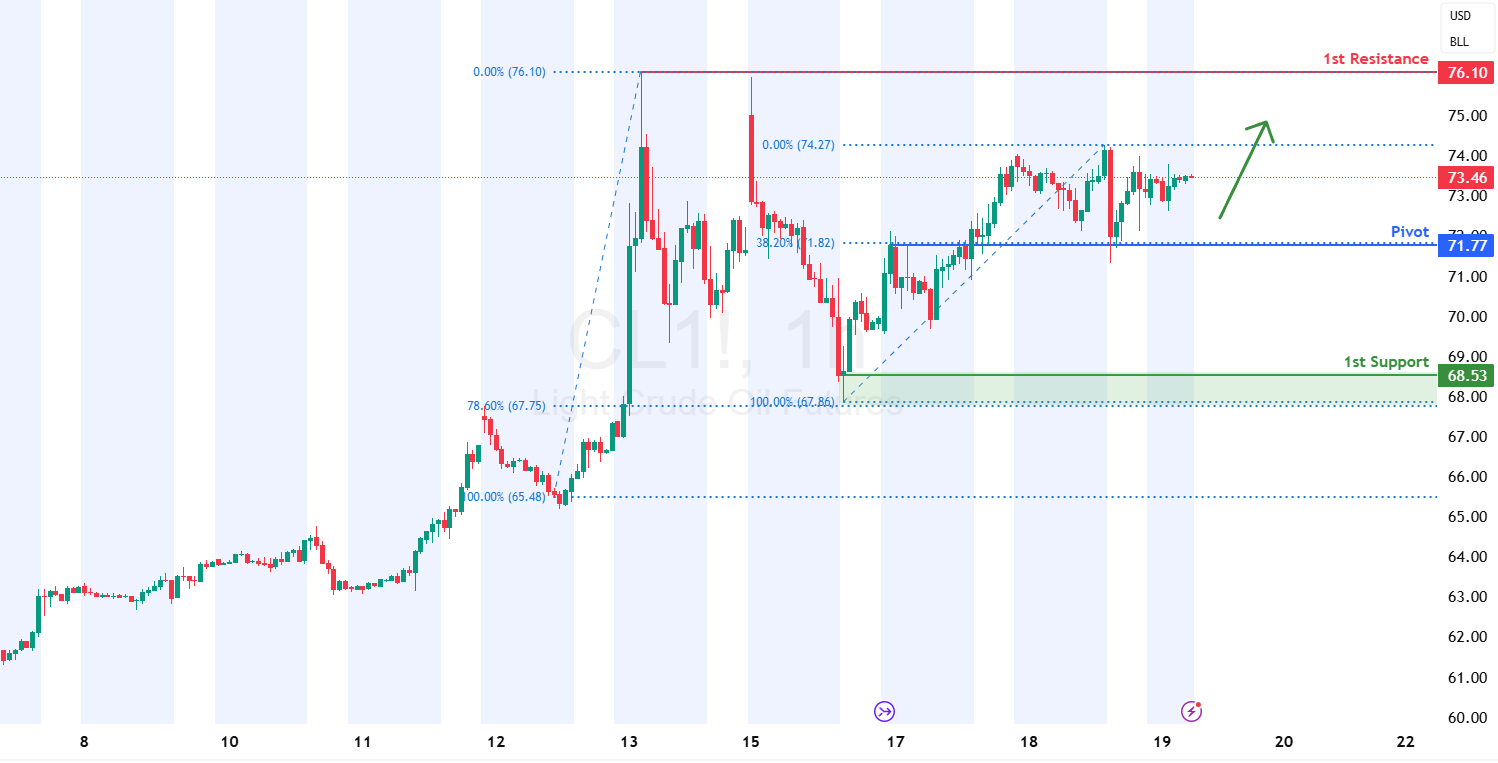 Crude Oil Futures (cl!) H1 | Overlap Support at 38.2% Fibonacci Retracement