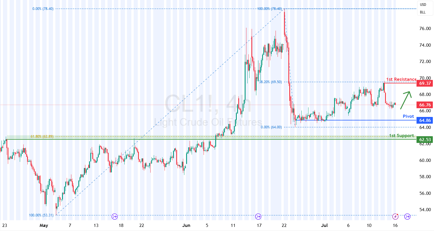 Crude Oil Futures (cl1!) H4 I Falling Toward a Multi-swing-low Support