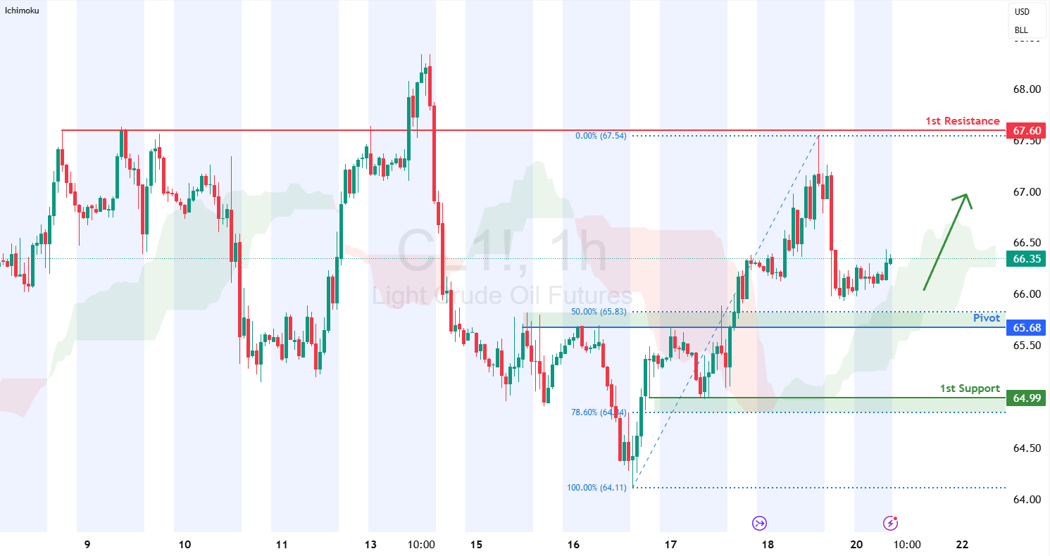 Crude Oil Futures (cl1!) H1 | Pullback Support at 50% Fibonacci Retracement