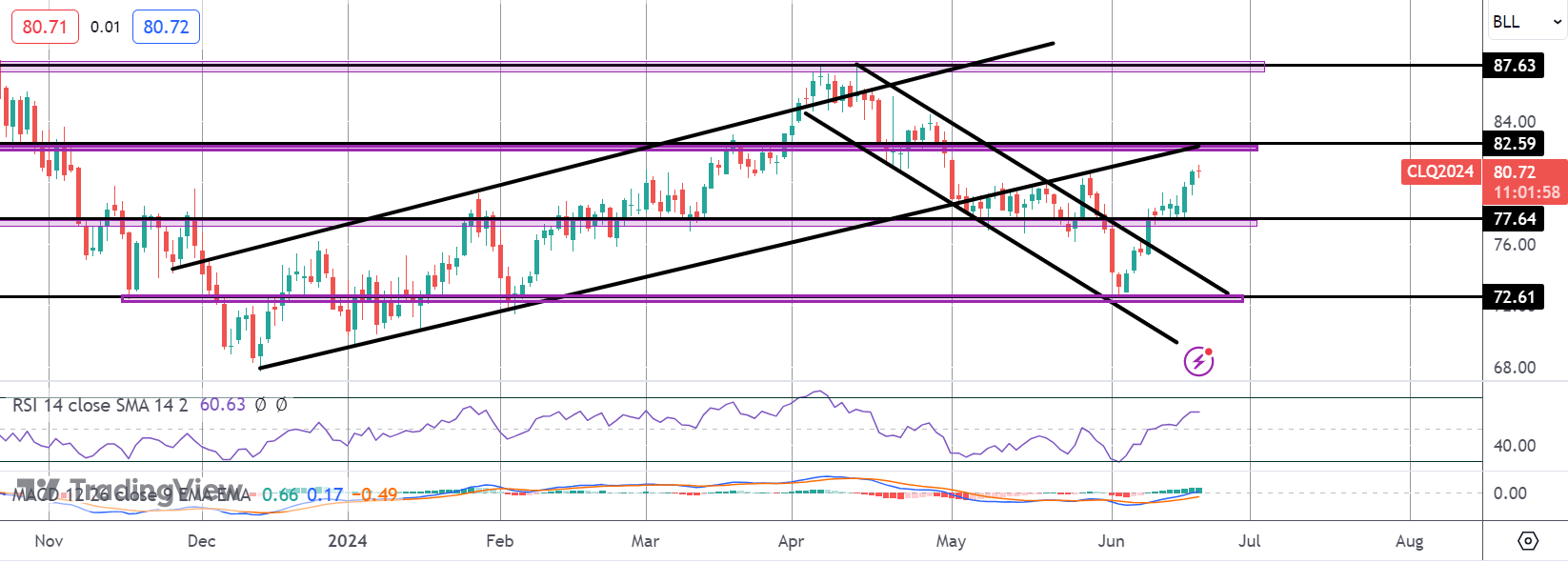 Crude Rallying Ahead of EIA Data