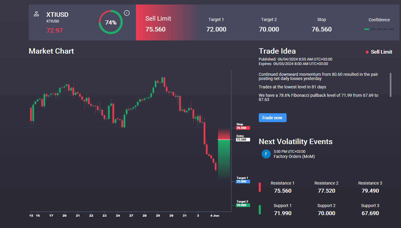 Crude Plunges As Bearish Sentiment Builds
