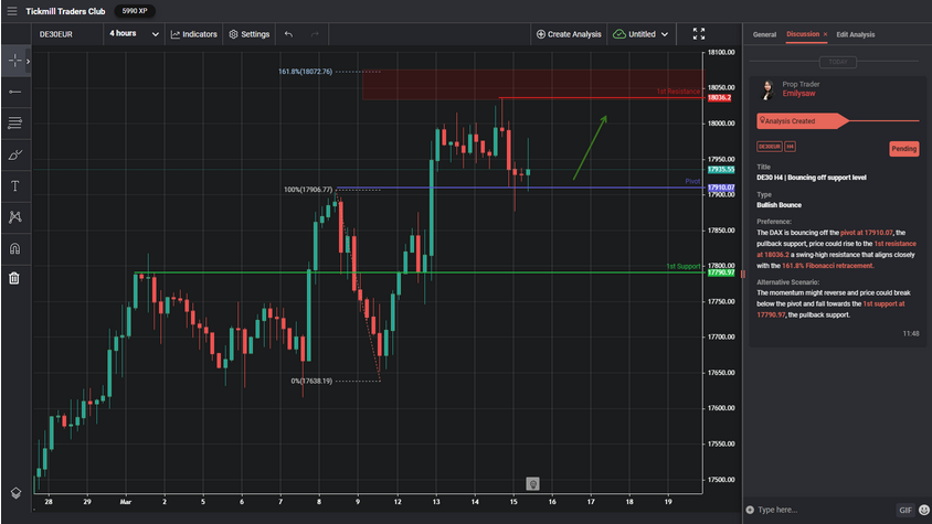 De30 H4 | Bouncing Off Support Level