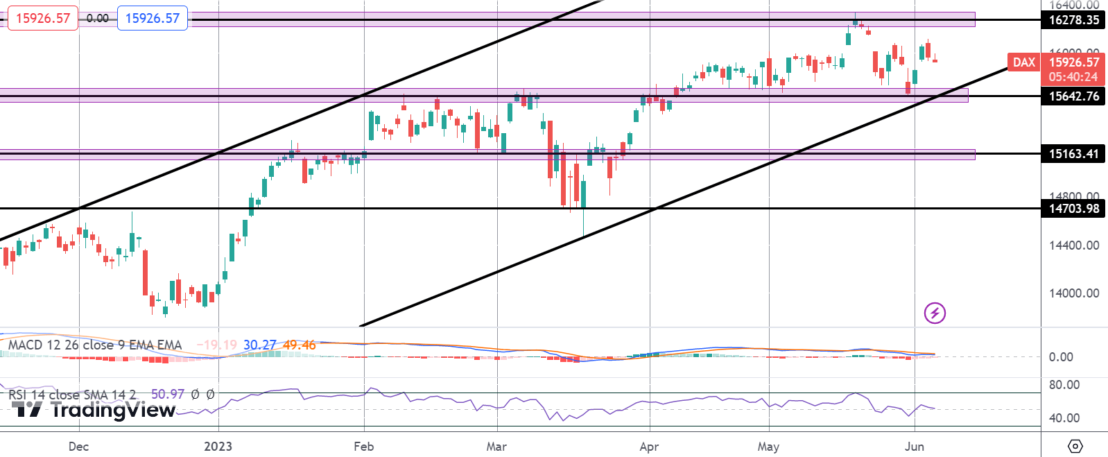DAX 因欧洲央行鹰派言论而走弱