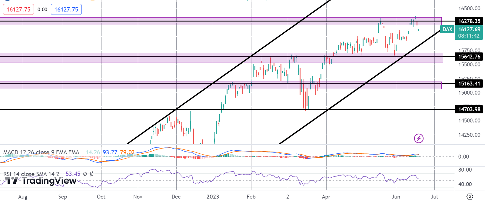 Hawkish ECB Outlook Clips DAX Rally