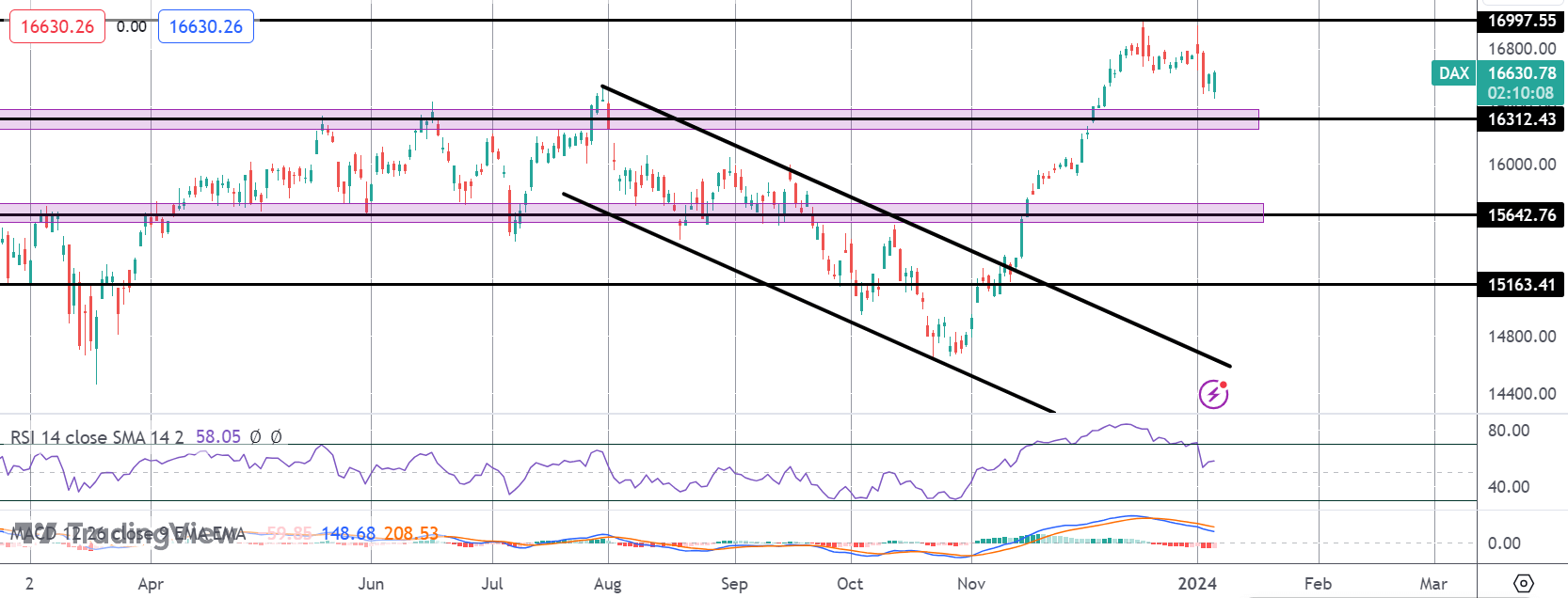 DAX Rallies on Weaker EZ CPI