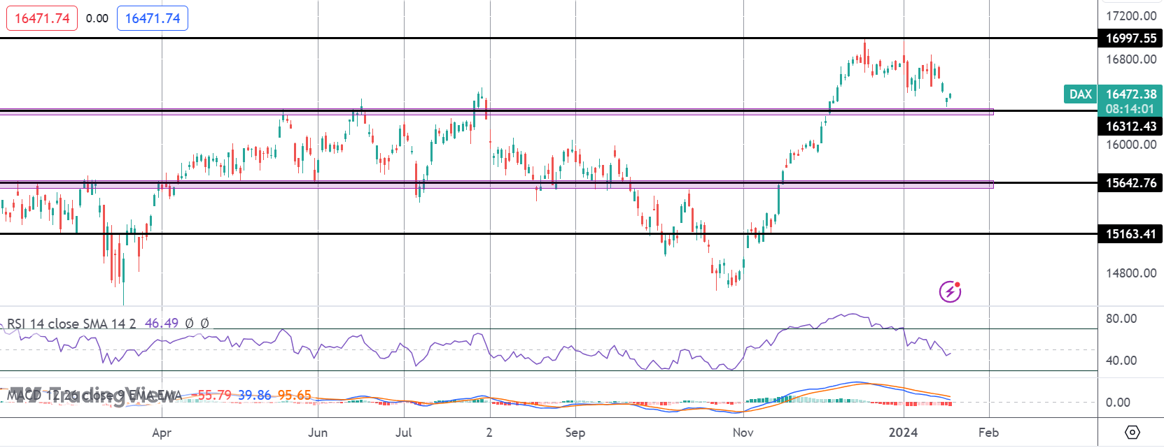 Lagarde Sends DAX Lower on Rates Pushback