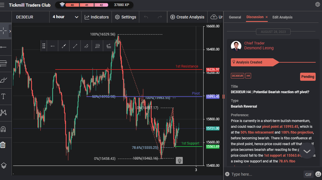 De30eur H4 | Potential Bearish Reaction Off Pivot?